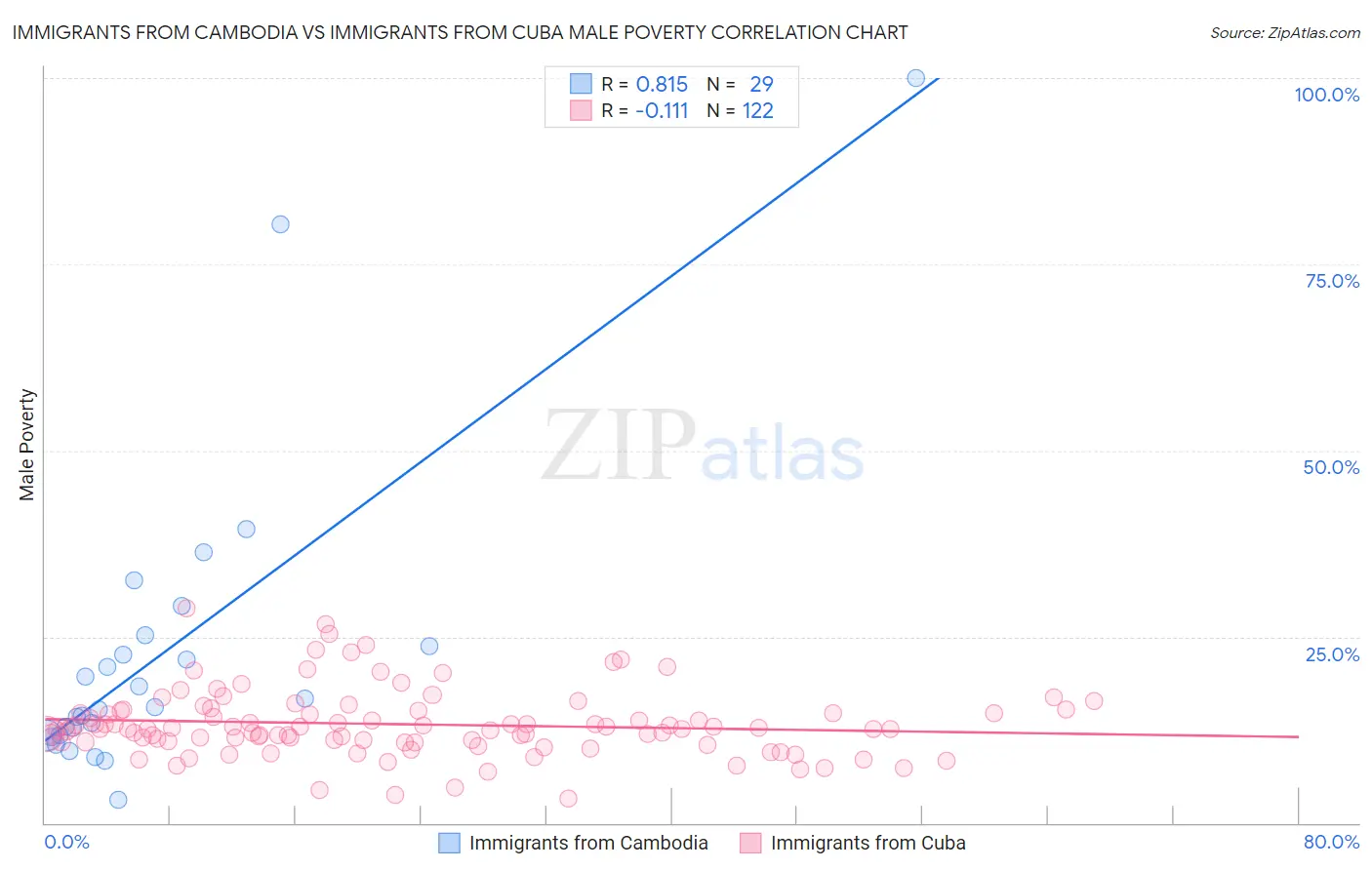 Immigrants from Cambodia vs Immigrants from Cuba Male Poverty