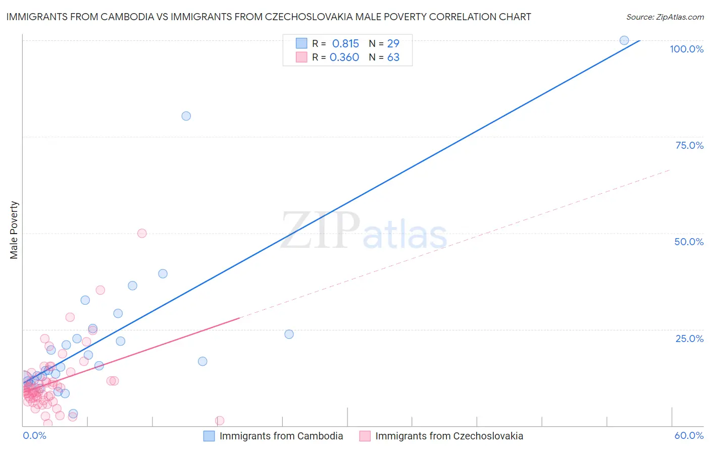Immigrants from Cambodia vs Immigrants from Czechoslovakia Male Poverty