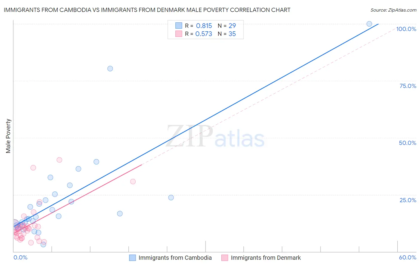 Immigrants from Cambodia vs Immigrants from Denmark Male Poverty