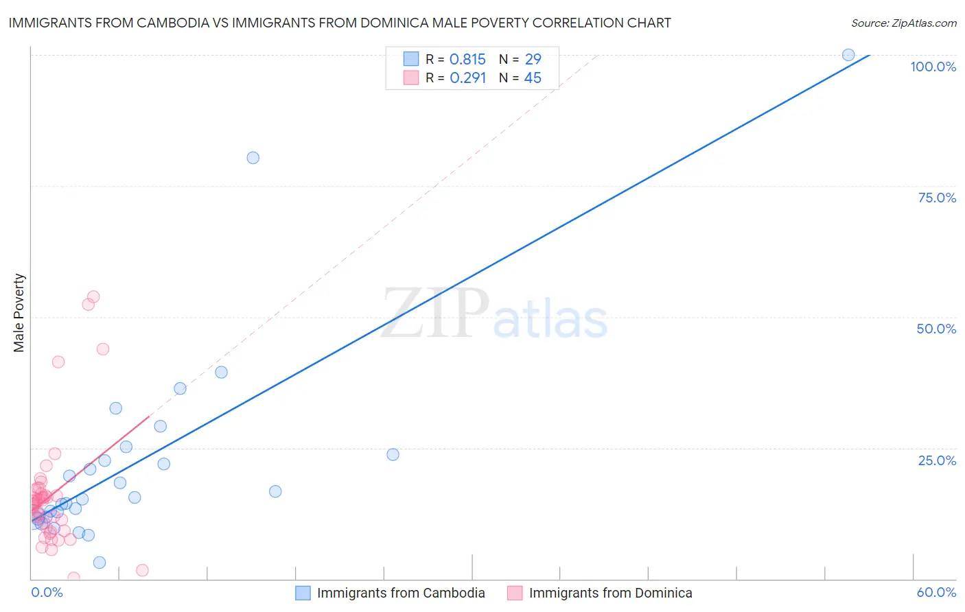 Immigrants from Cambodia vs Immigrants from Dominica Male Poverty