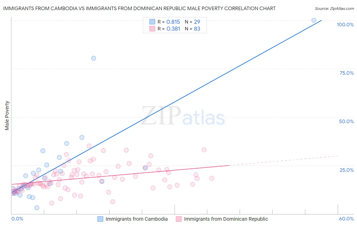 Immigrants from Cambodia vs Immigrants from Dominican Republic Male Poverty