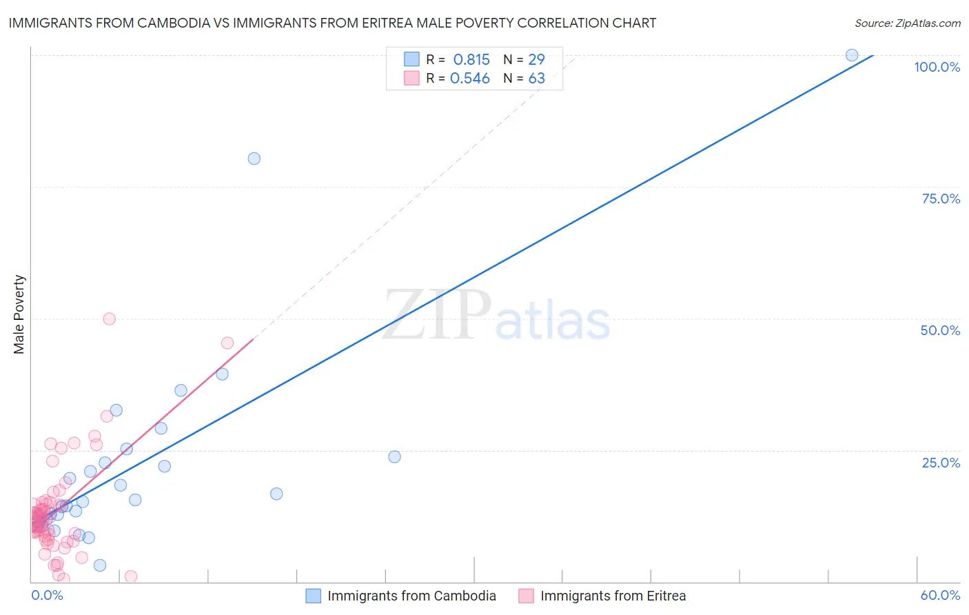 Immigrants from Cambodia vs Immigrants from Eritrea Male Poverty
