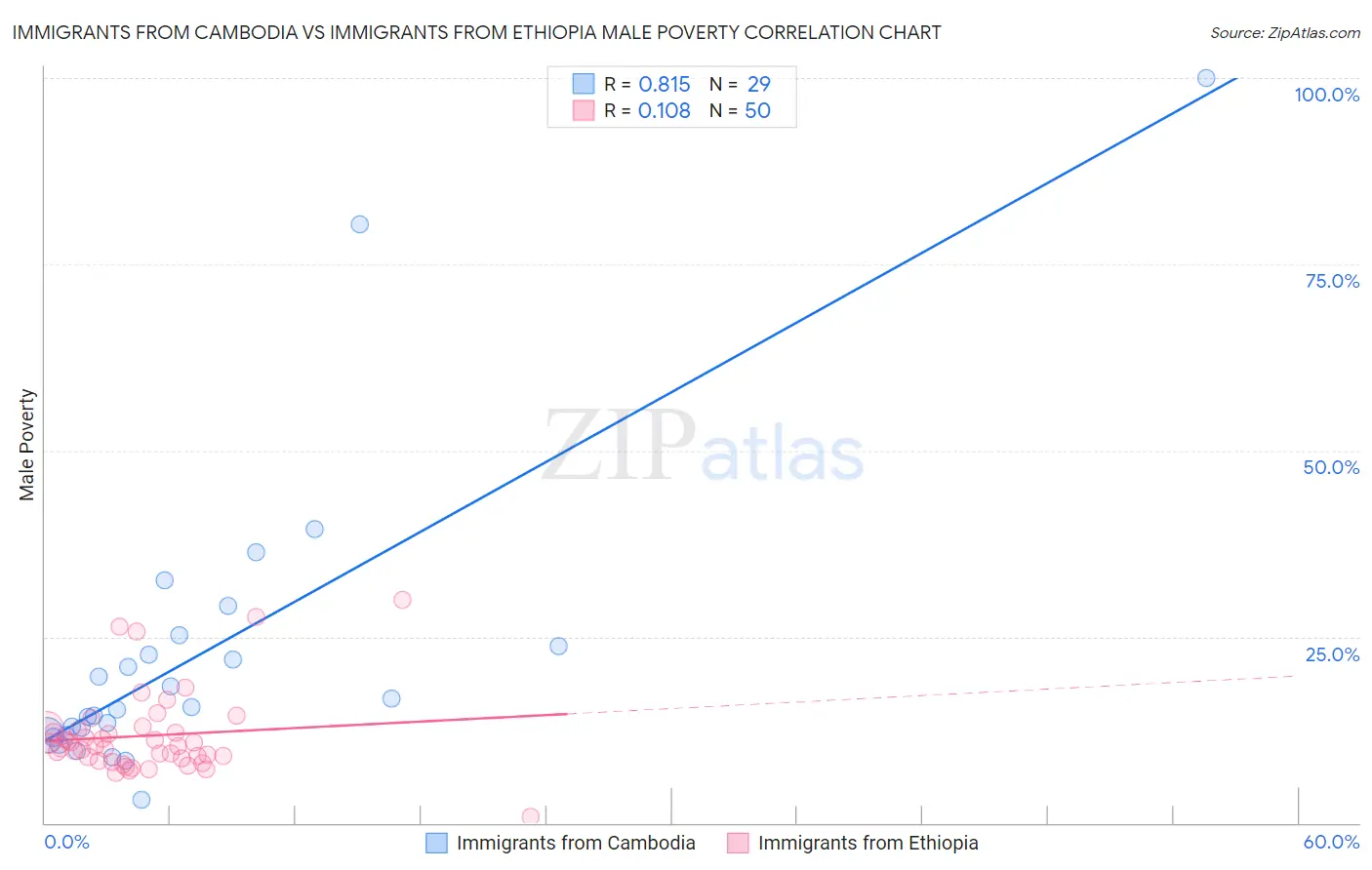 Immigrants from Cambodia vs Immigrants from Ethiopia Male Poverty