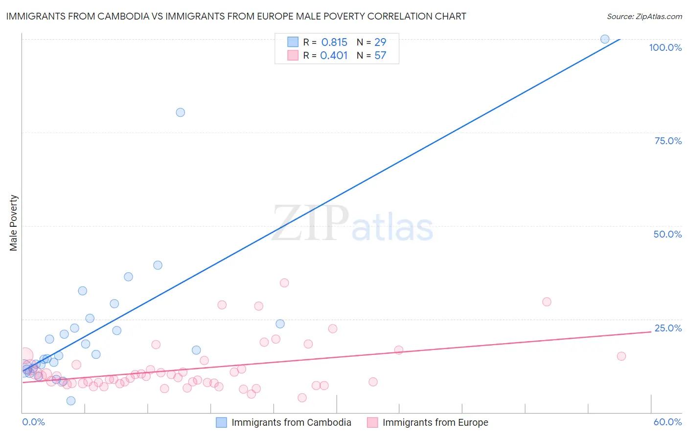 Immigrants from Cambodia vs Immigrants from Europe Male Poverty