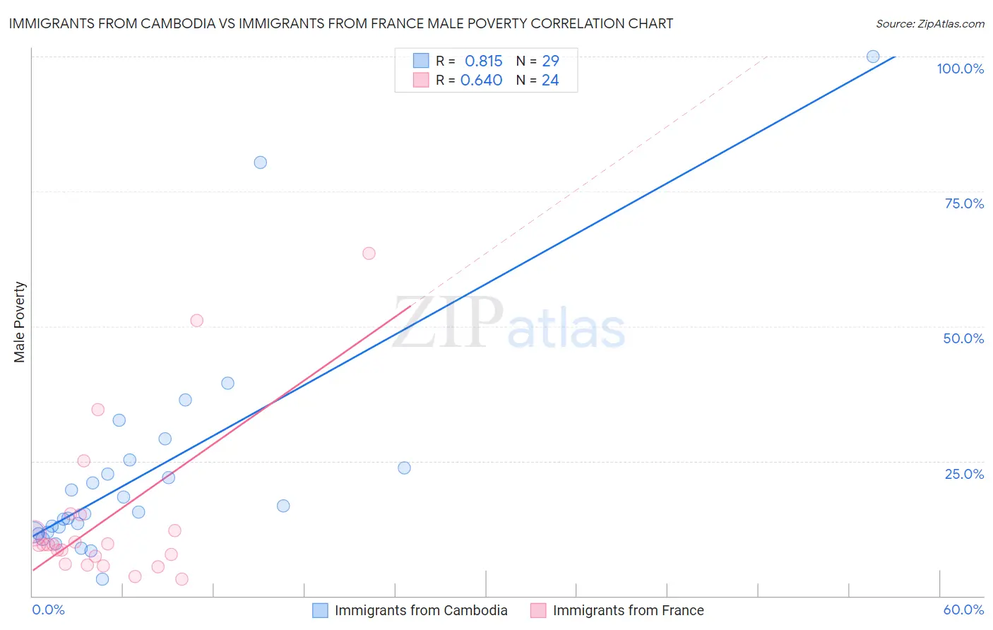 Immigrants from Cambodia vs Immigrants from France Male Poverty