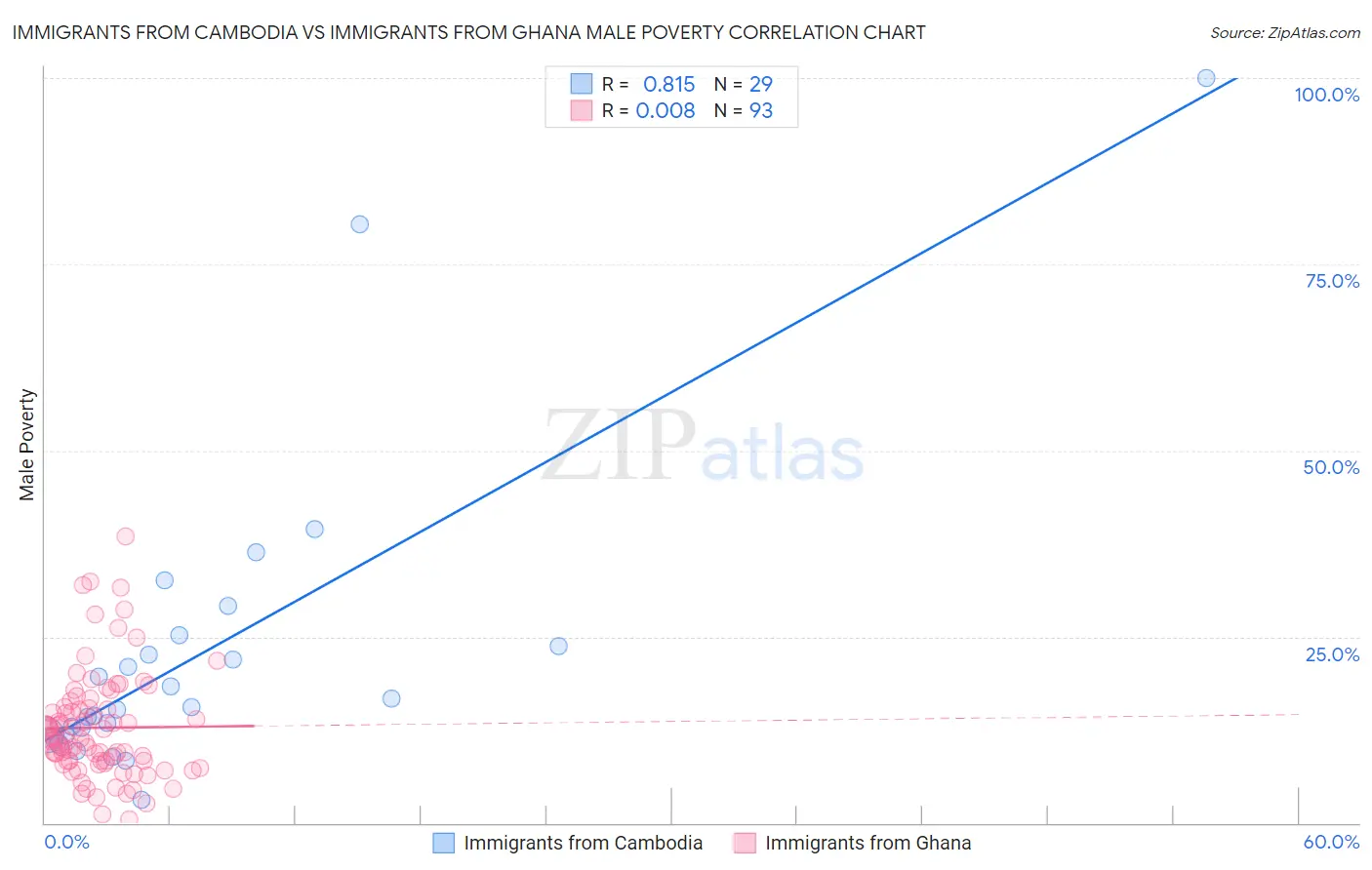 Immigrants from Cambodia vs Immigrants from Ghana Male Poverty
