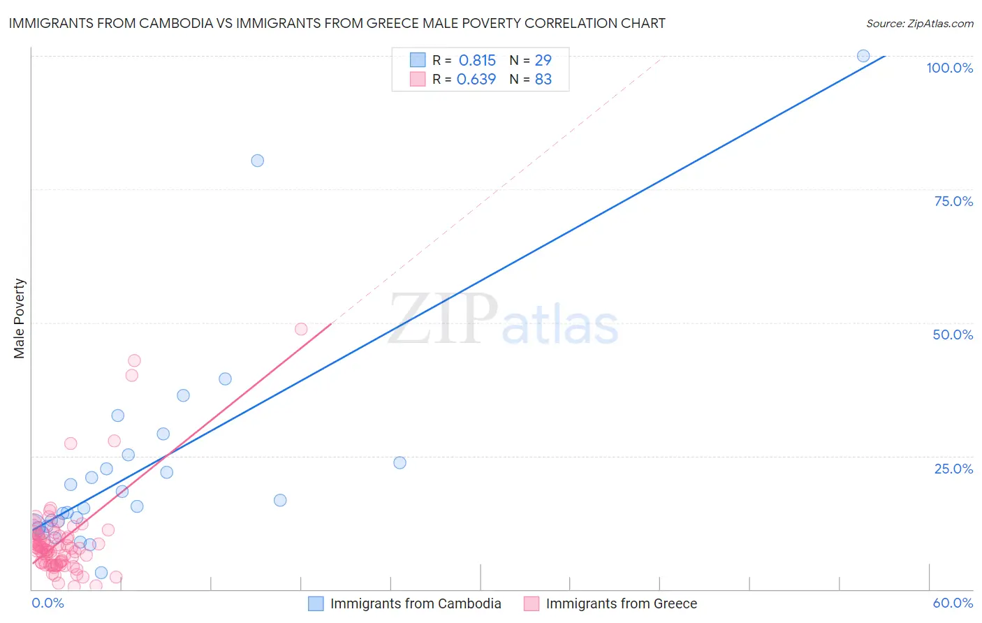 Immigrants from Cambodia vs Immigrants from Greece Male Poverty