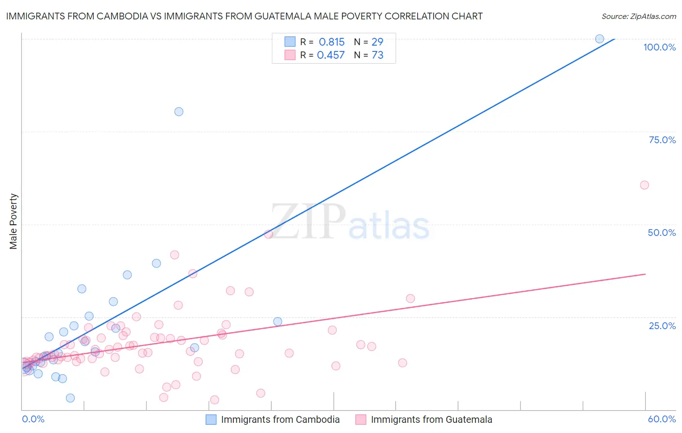 Immigrants from Cambodia vs Immigrants from Guatemala Male Poverty