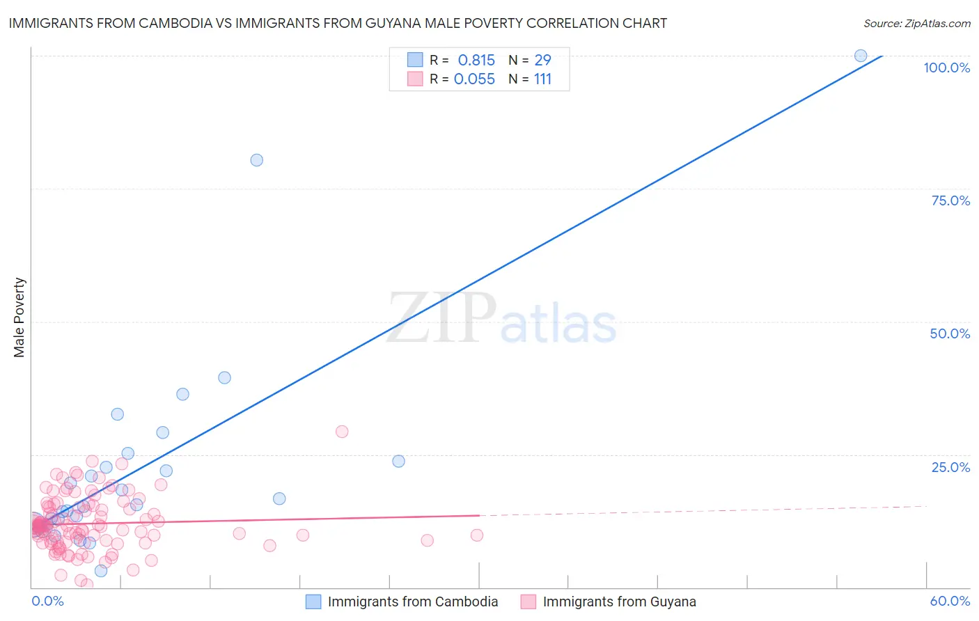 Immigrants from Cambodia vs Immigrants from Guyana Male Poverty
