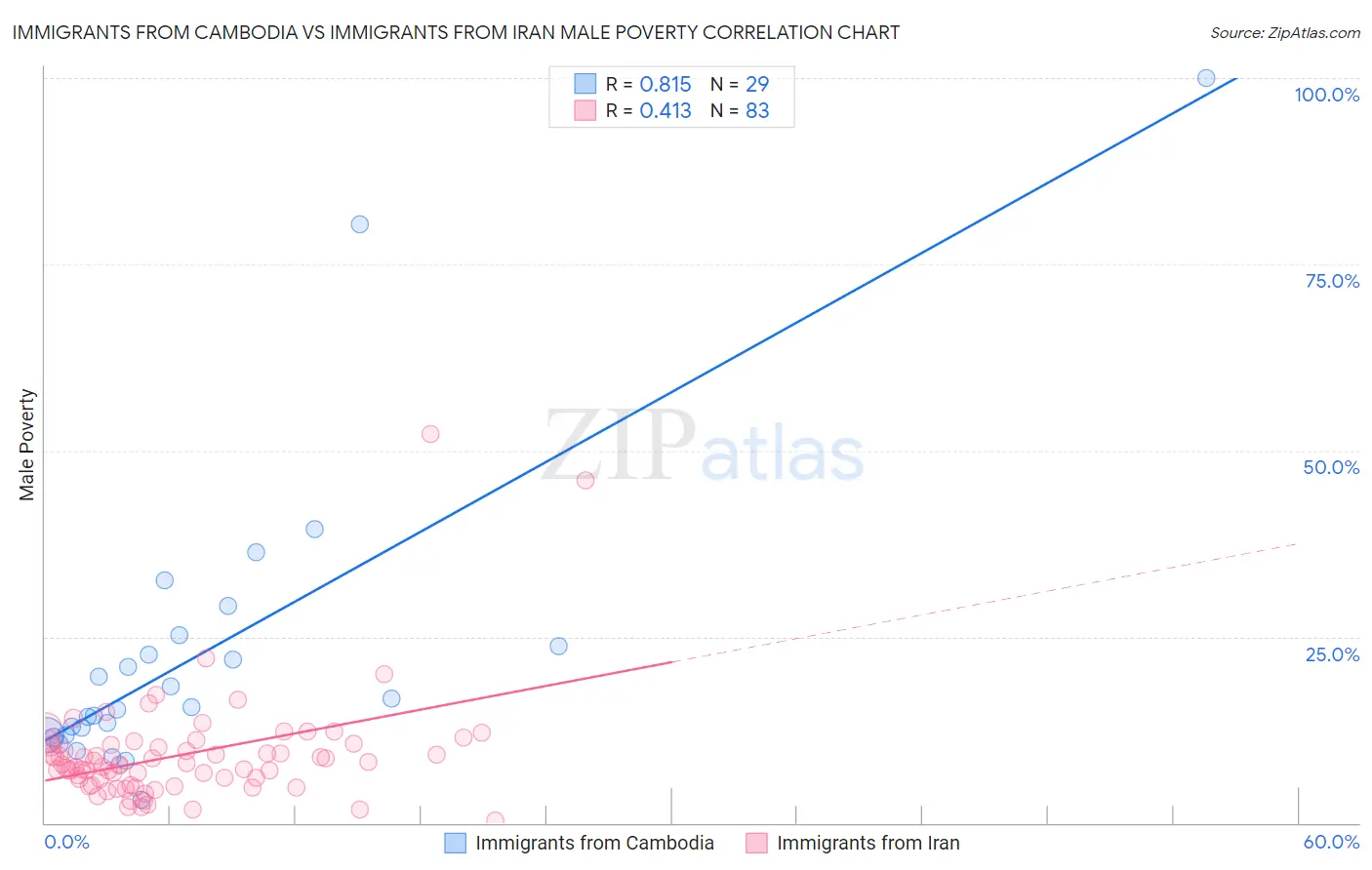 Immigrants from Cambodia vs Immigrants from Iran Male Poverty