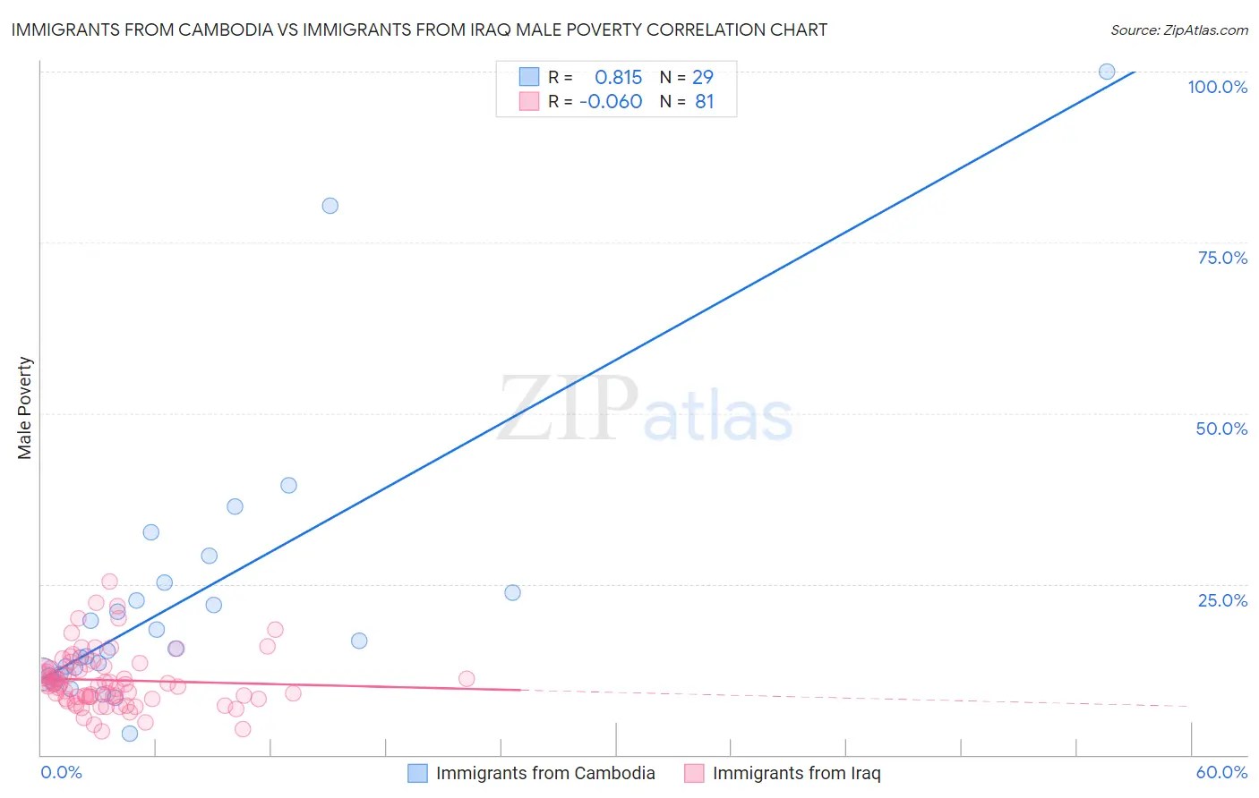 Immigrants from Cambodia vs Immigrants from Iraq Male Poverty