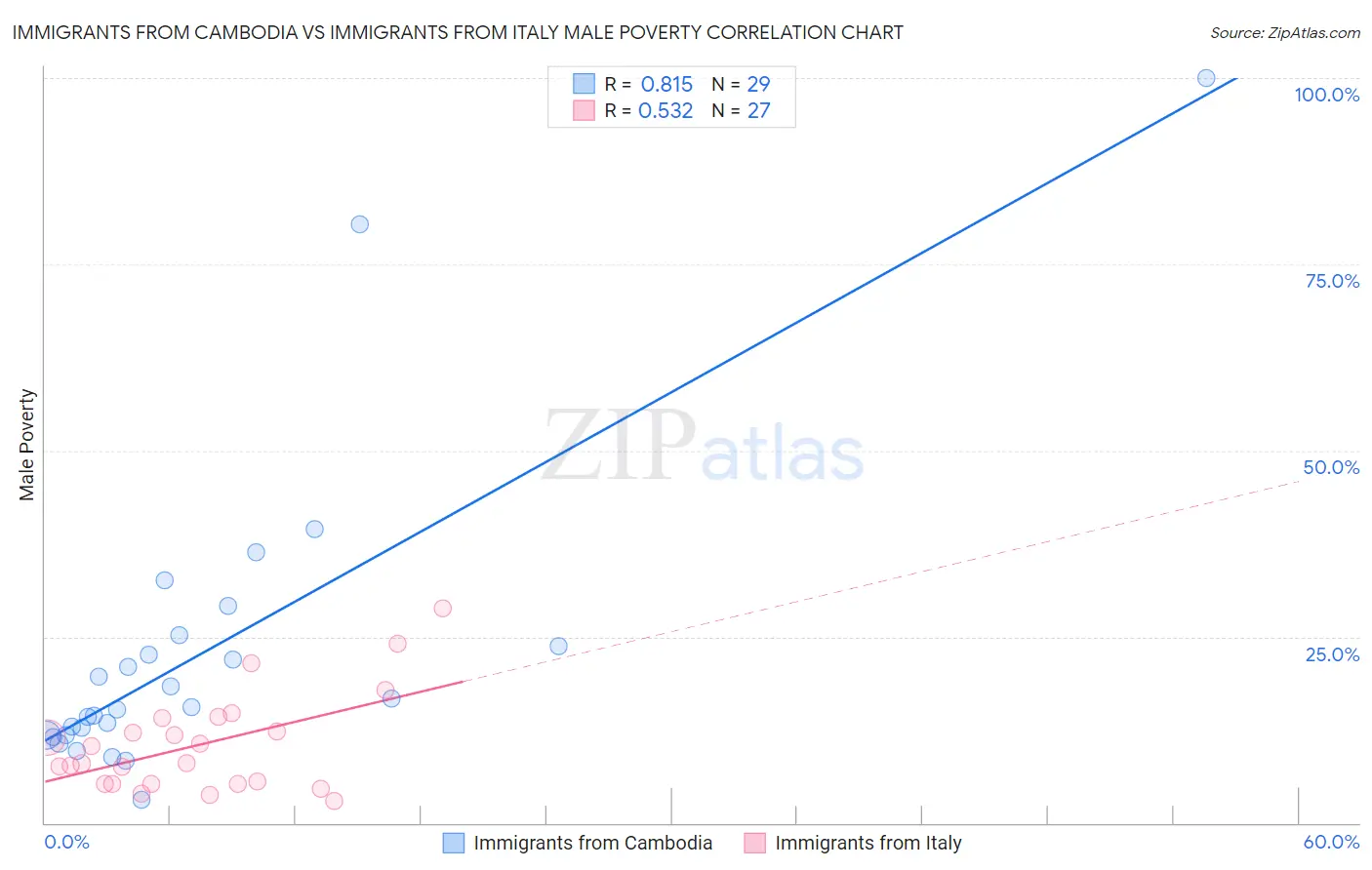 Immigrants from Cambodia vs Immigrants from Italy Male Poverty