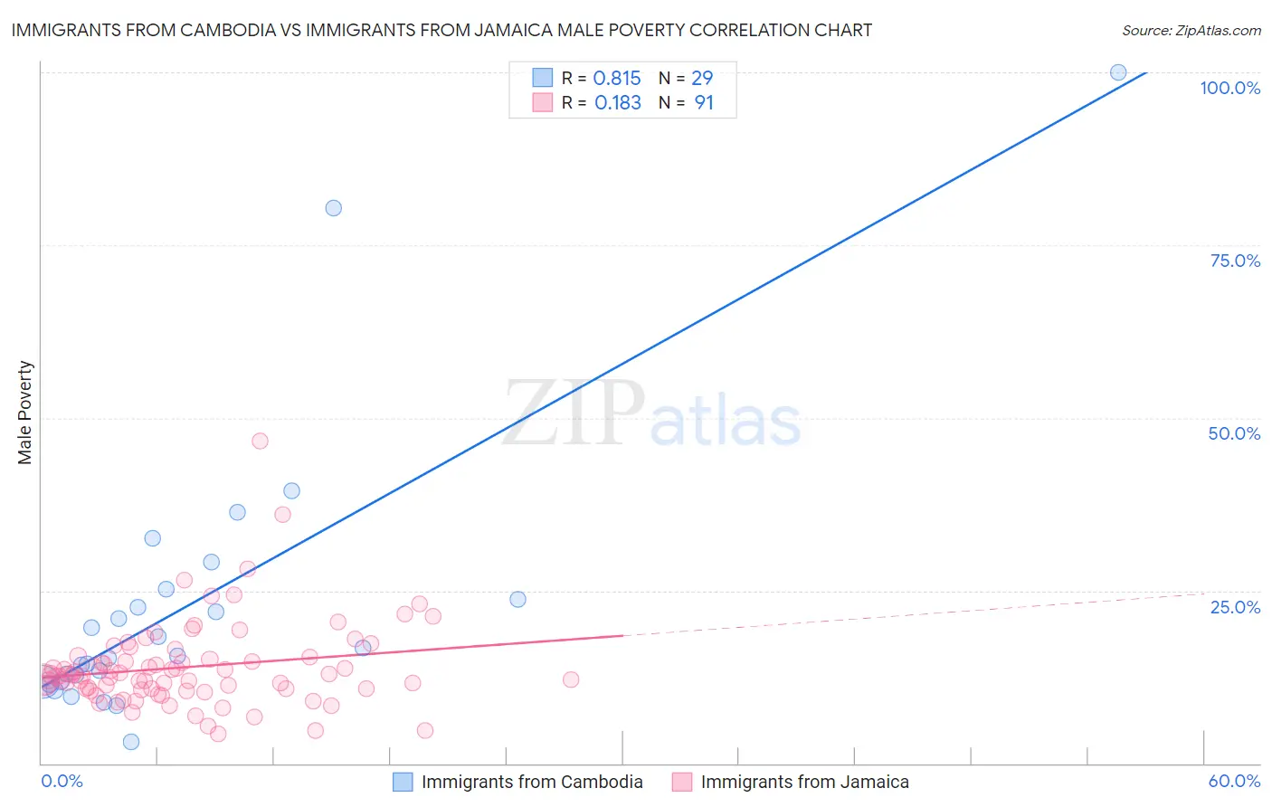 Immigrants from Cambodia vs Immigrants from Jamaica Male Poverty