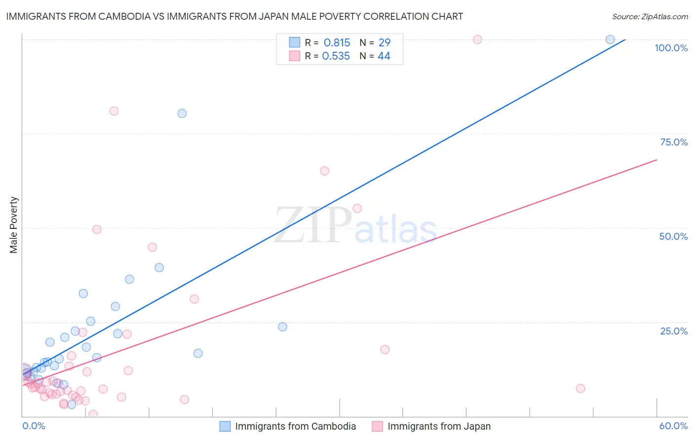 Immigrants from Cambodia vs Immigrants from Japan Male Poverty