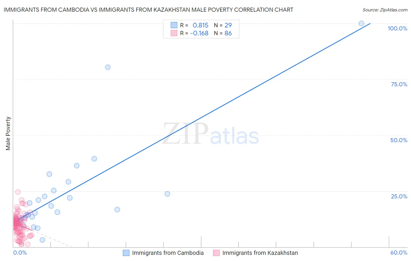 Immigrants from Cambodia vs Immigrants from Kazakhstan Male Poverty