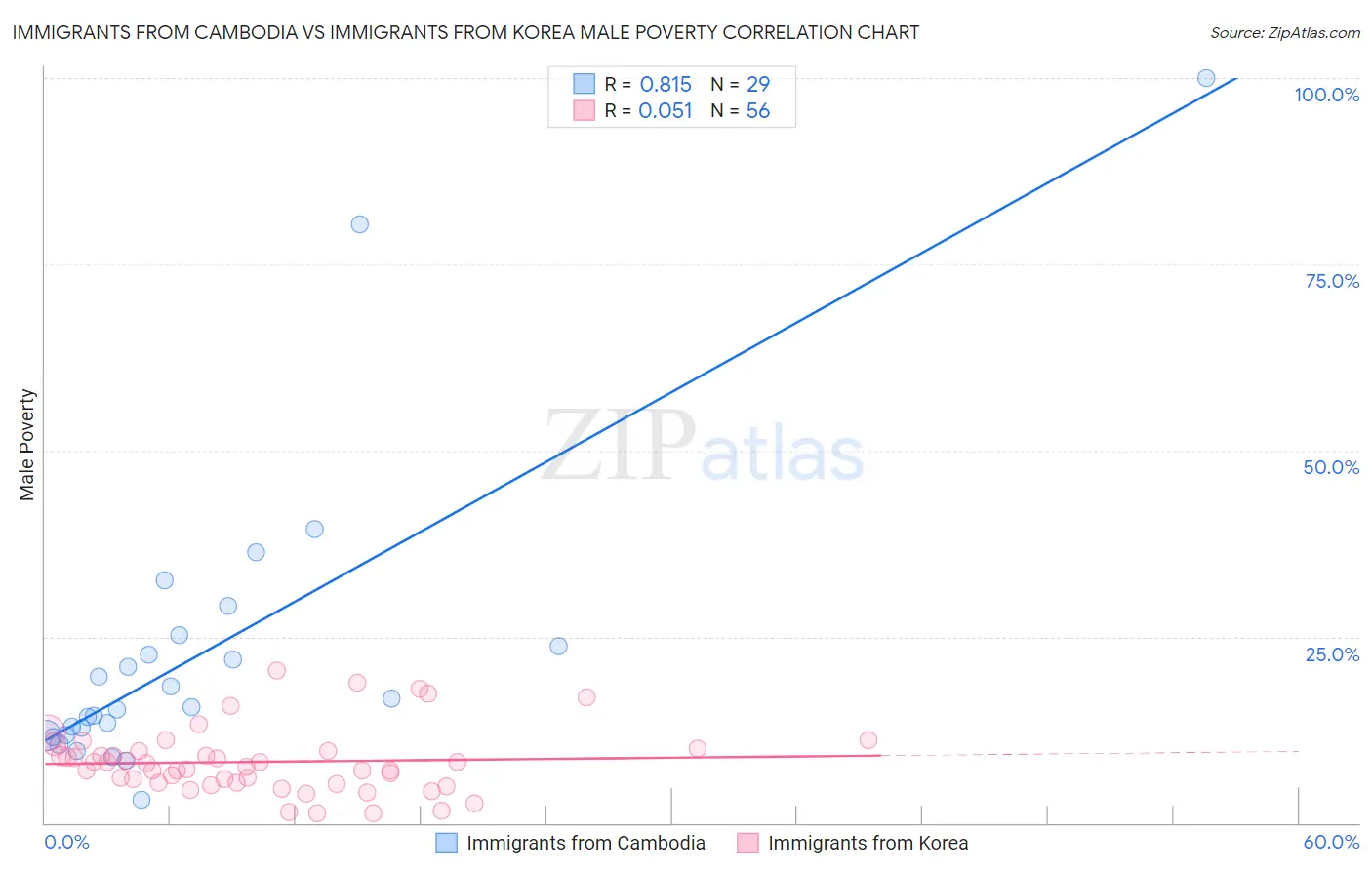 Immigrants from Cambodia vs Immigrants from Korea Male Poverty