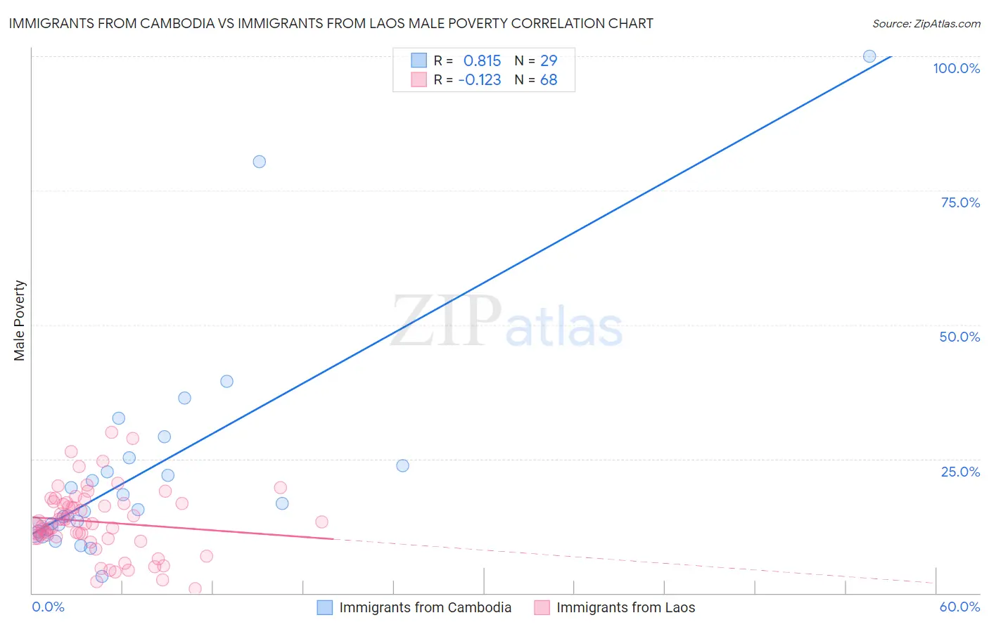 Immigrants from Cambodia vs Immigrants from Laos Male Poverty