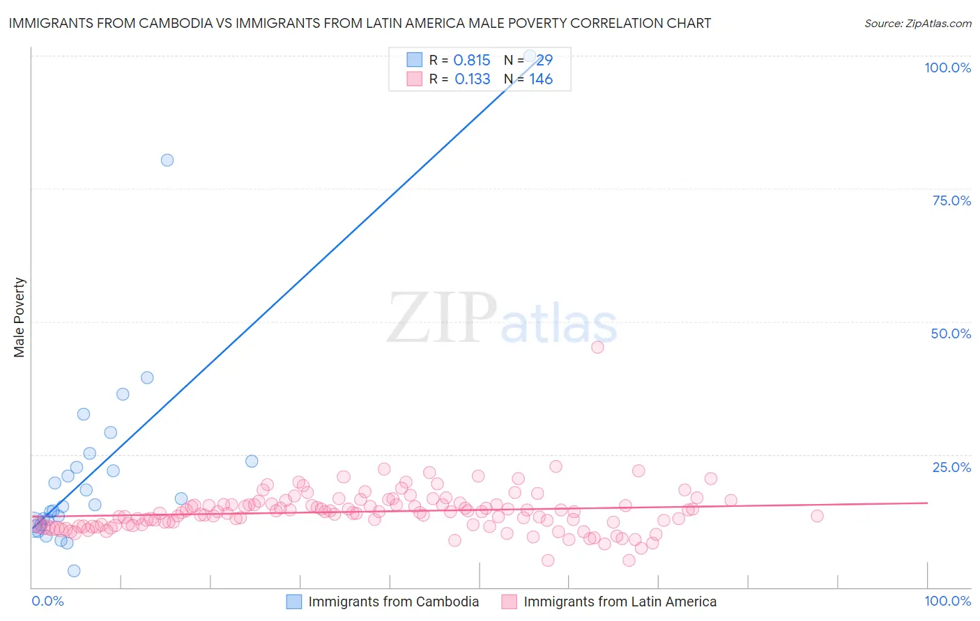 Immigrants from Cambodia vs Immigrants from Latin America Male Poverty