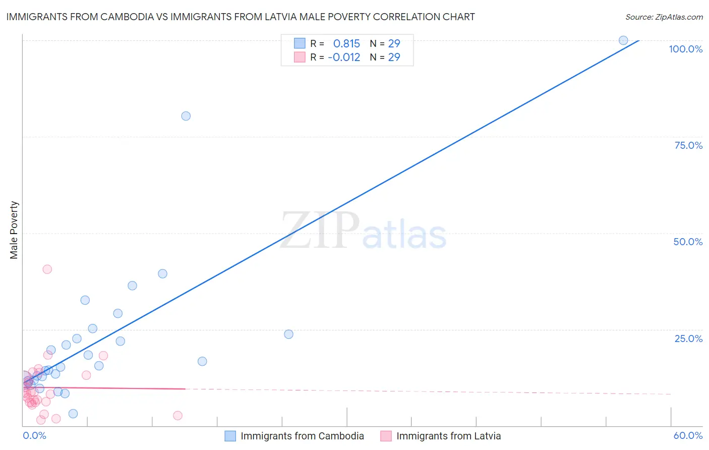 Immigrants from Cambodia vs Immigrants from Latvia Male Poverty