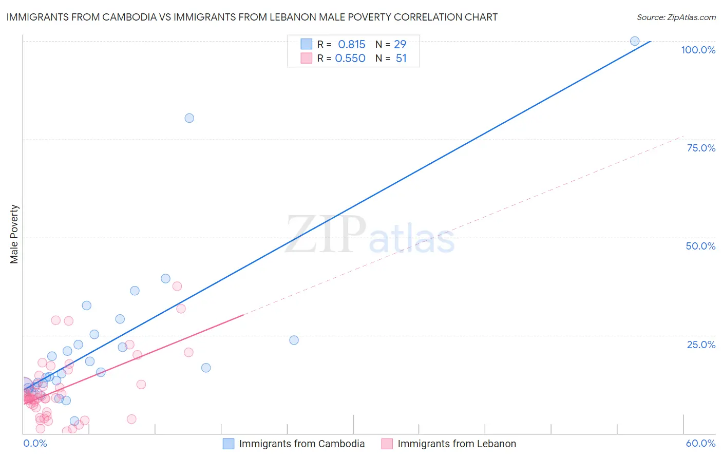 Immigrants from Cambodia vs Immigrants from Lebanon Male Poverty