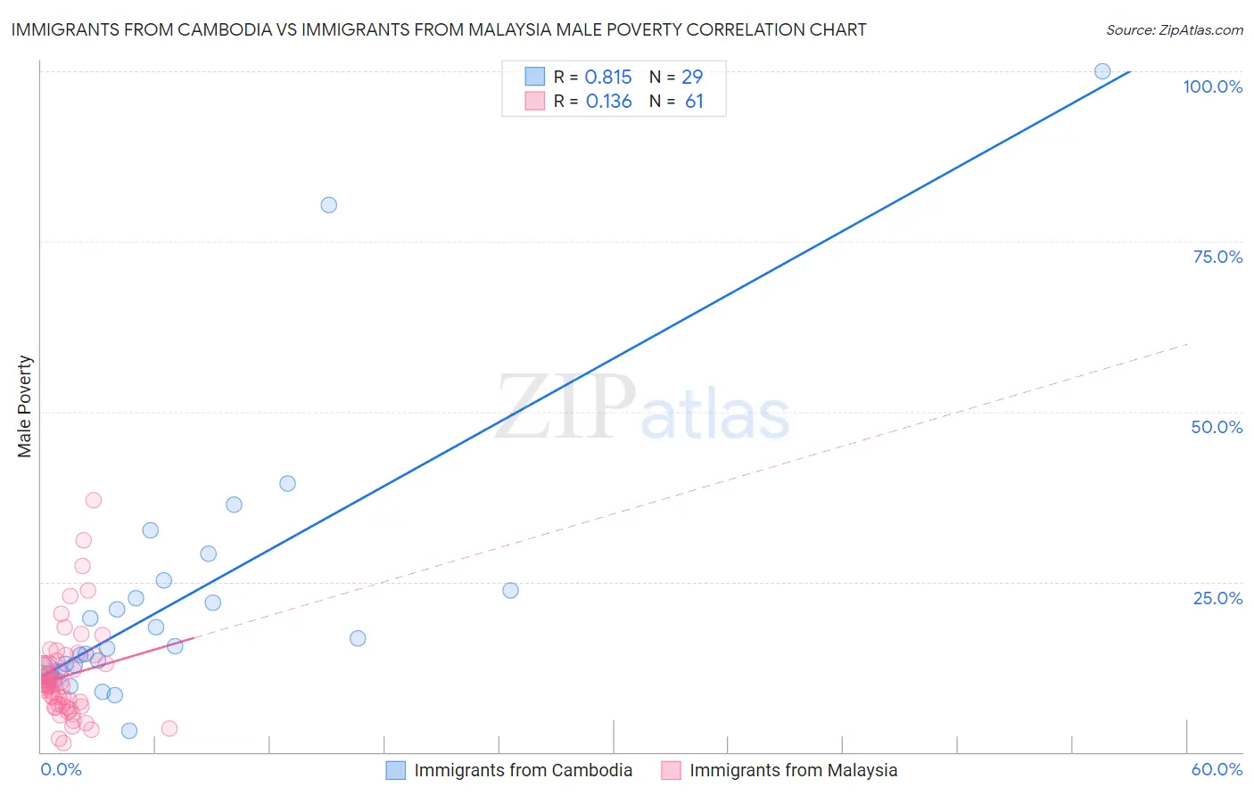 Immigrants from Cambodia vs Immigrants from Malaysia Male Poverty