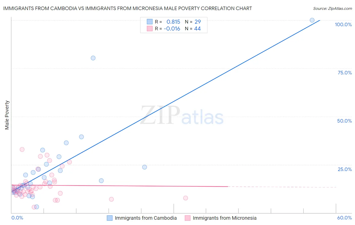 Immigrants from Cambodia vs Immigrants from Micronesia Male Poverty
