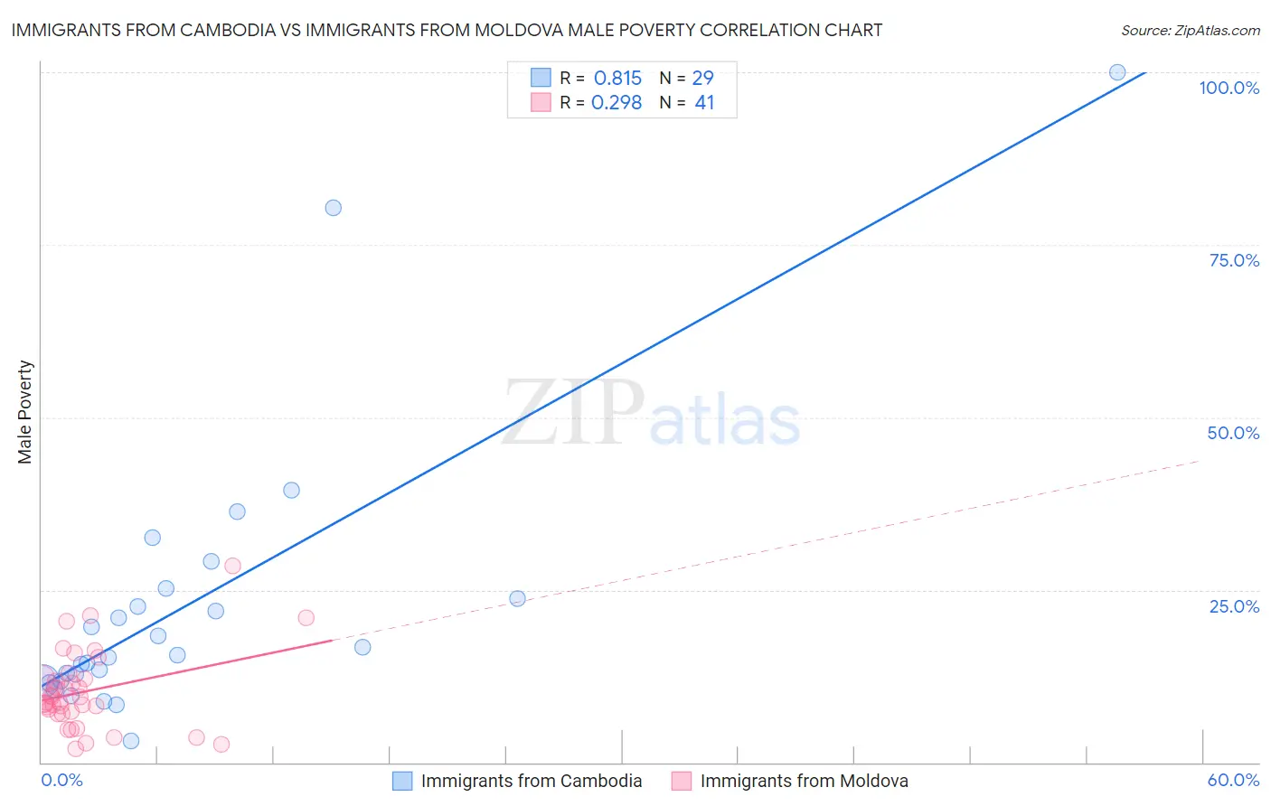 Immigrants from Cambodia vs Immigrants from Moldova Male Poverty