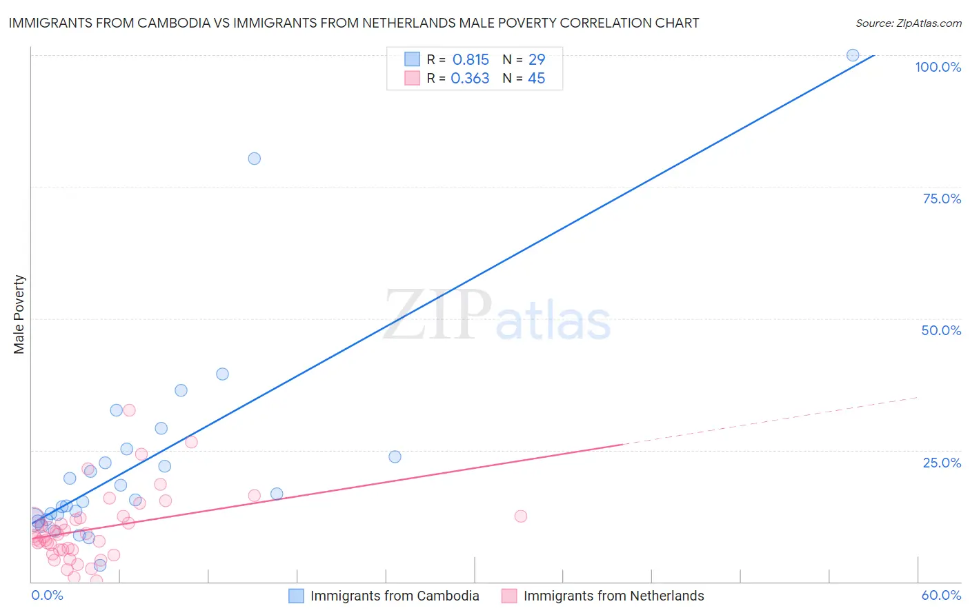 Immigrants from Cambodia vs Immigrants from Netherlands Male Poverty