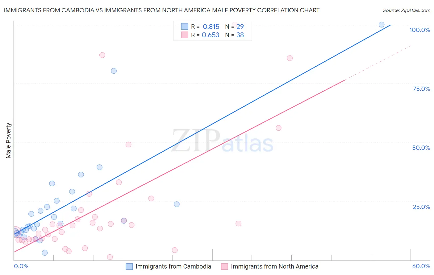 Immigrants from Cambodia vs Immigrants from North America Male Poverty