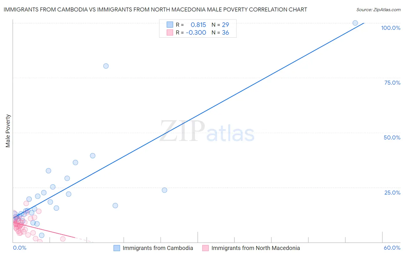 Immigrants from Cambodia vs Immigrants from North Macedonia Male Poverty