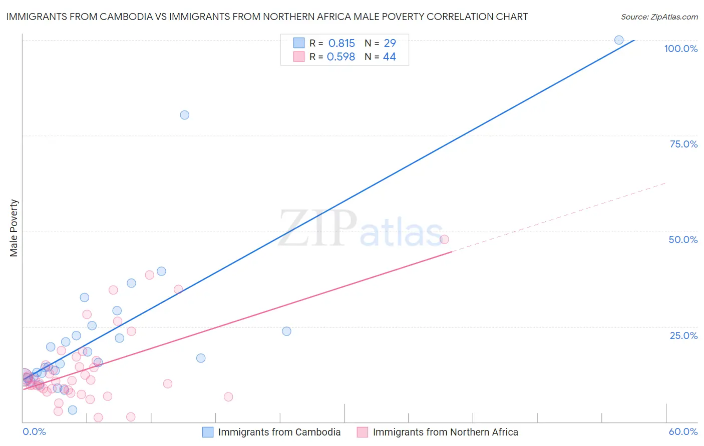 Immigrants from Cambodia vs Immigrants from Northern Africa Male Poverty