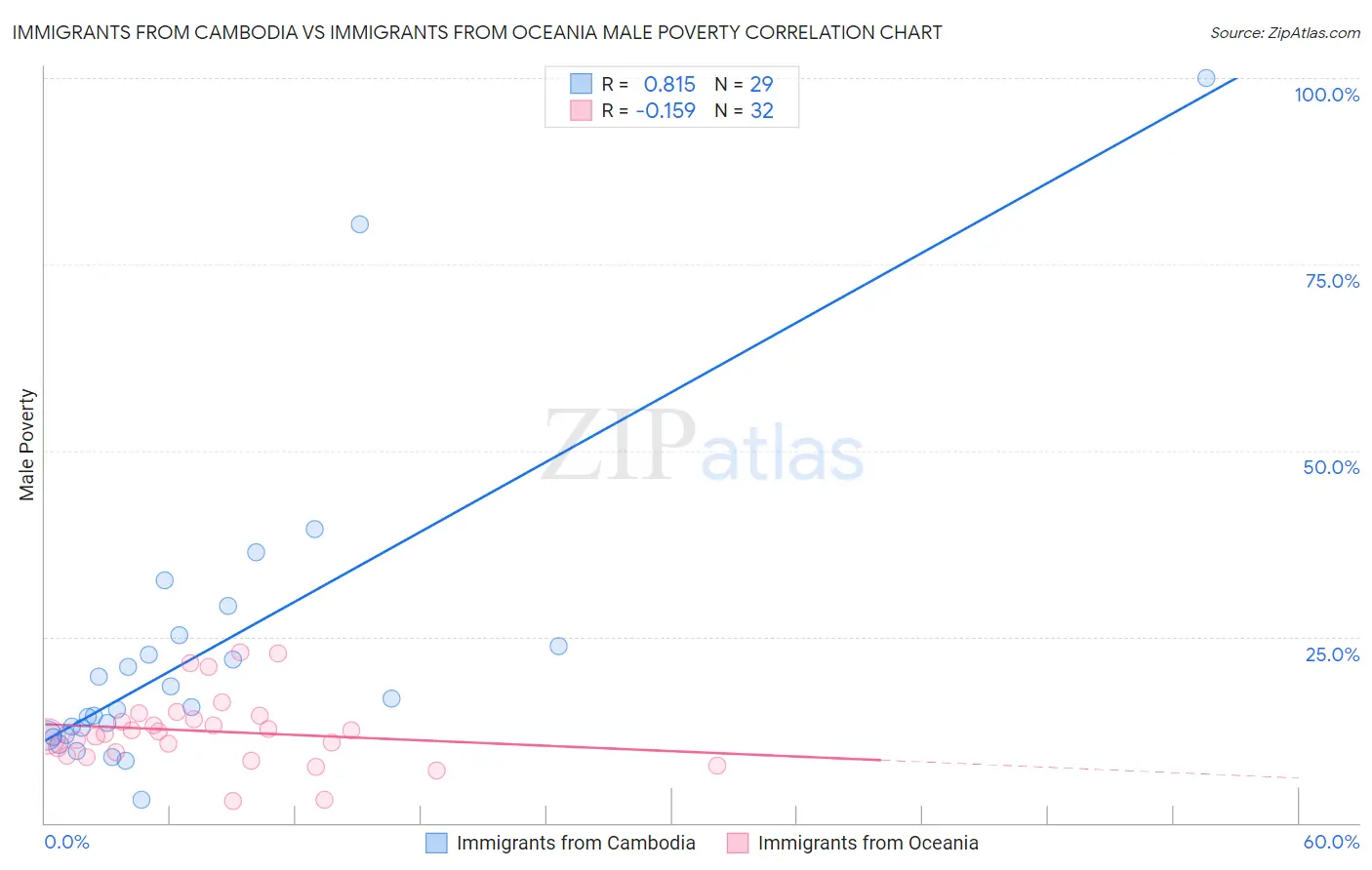 Immigrants from Cambodia vs Immigrants from Oceania Male Poverty