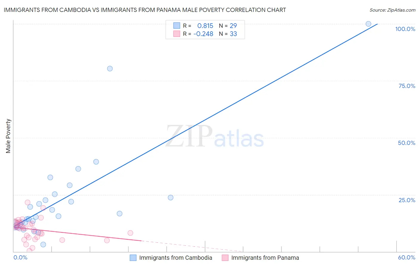 Immigrants from Cambodia vs Immigrants from Panama Male Poverty