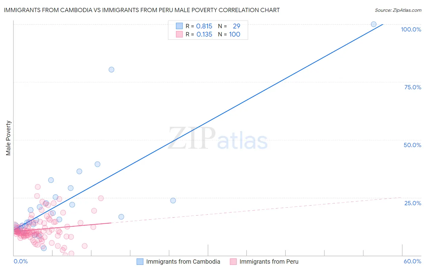 Immigrants from Cambodia vs Immigrants from Peru Male Poverty