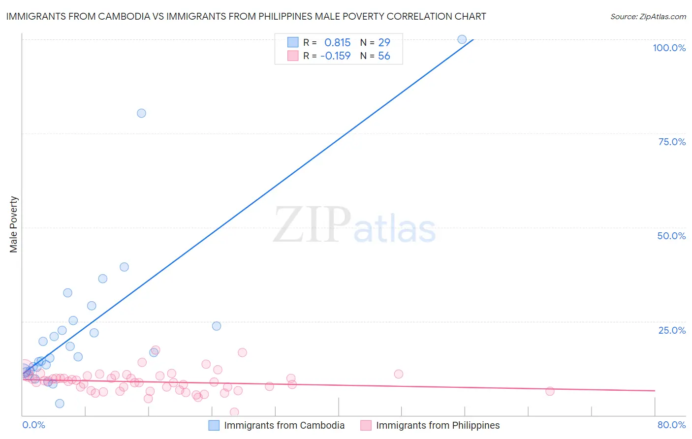 Immigrants from Cambodia vs Immigrants from Philippines Male Poverty