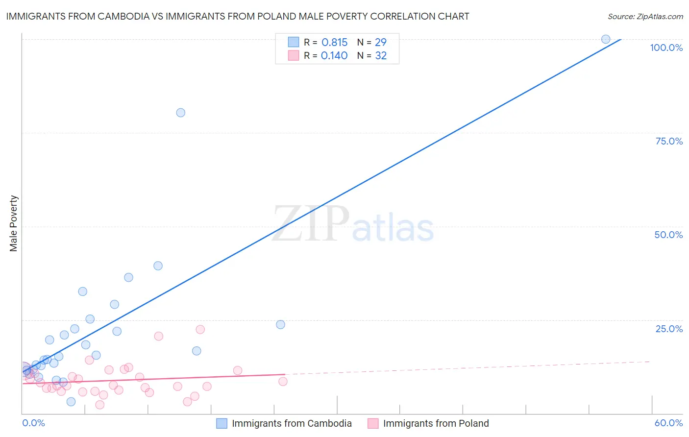 Immigrants from Cambodia vs Immigrants from Poland Male Poverty