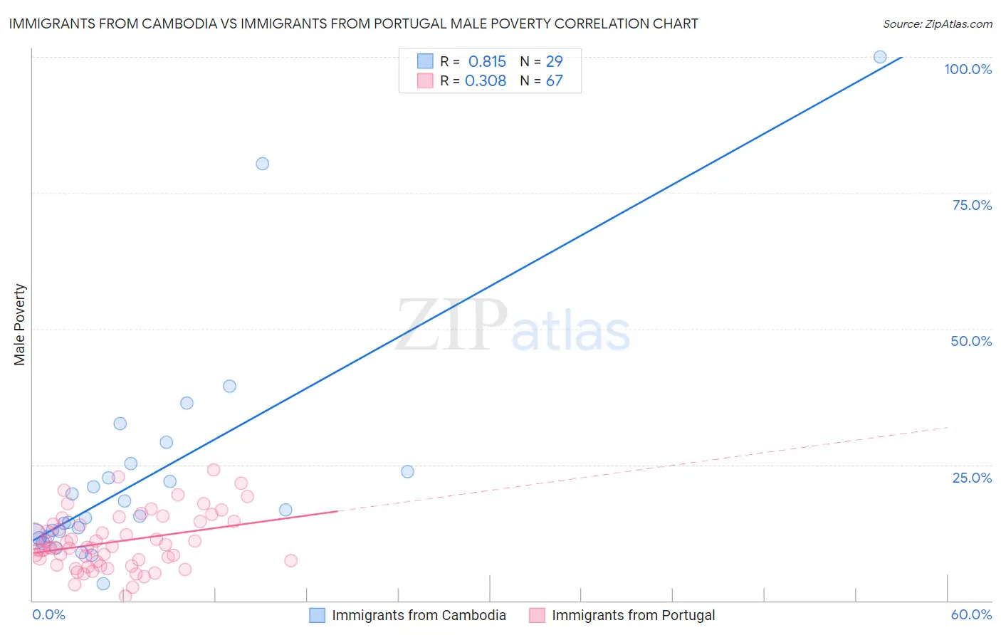 Immigrants from Cambodia vs Immigrants from Portugal Male Poverty