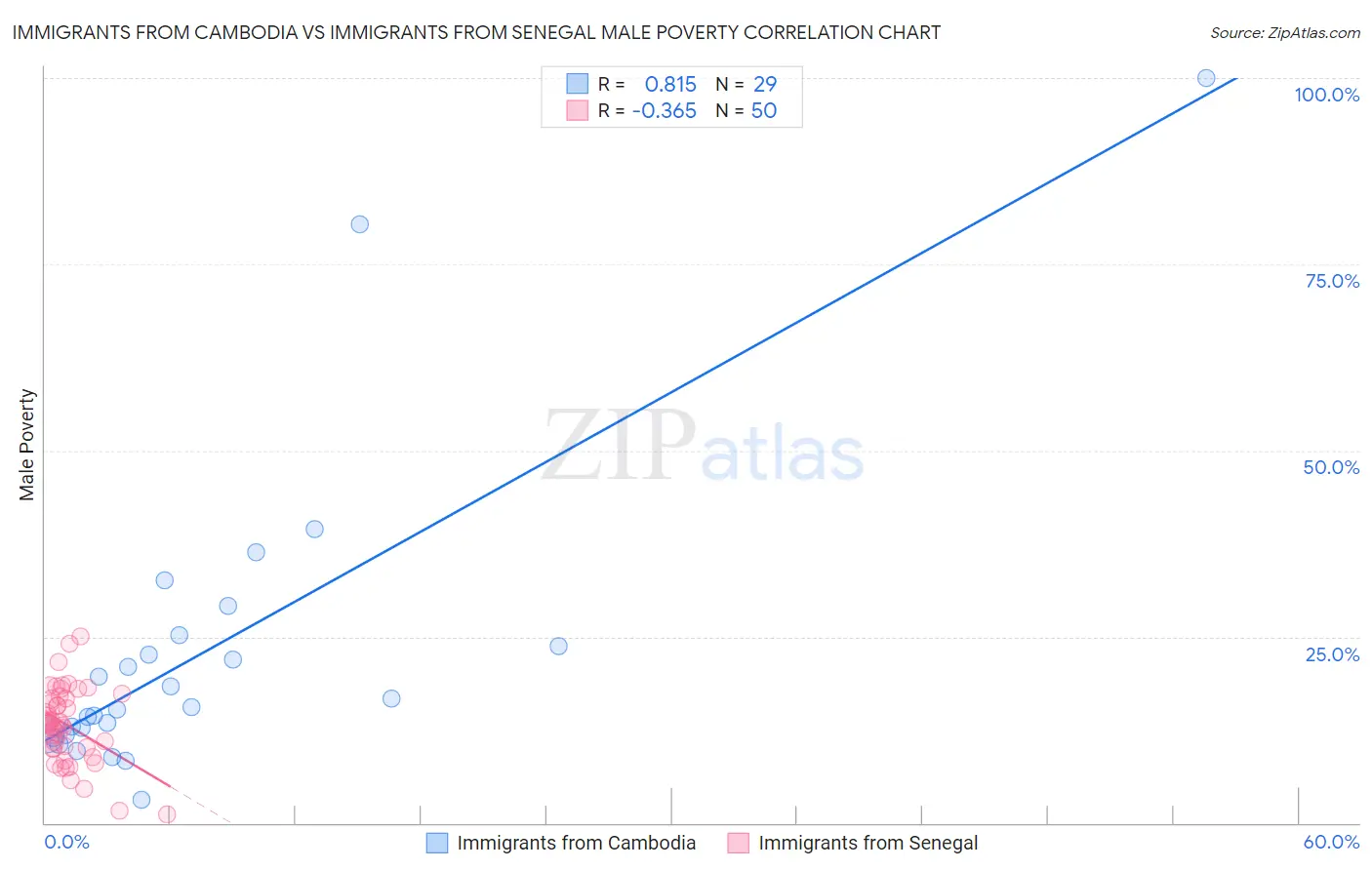 Immigrants from Cambodia vs Immigrants from Senegal Male Poverty