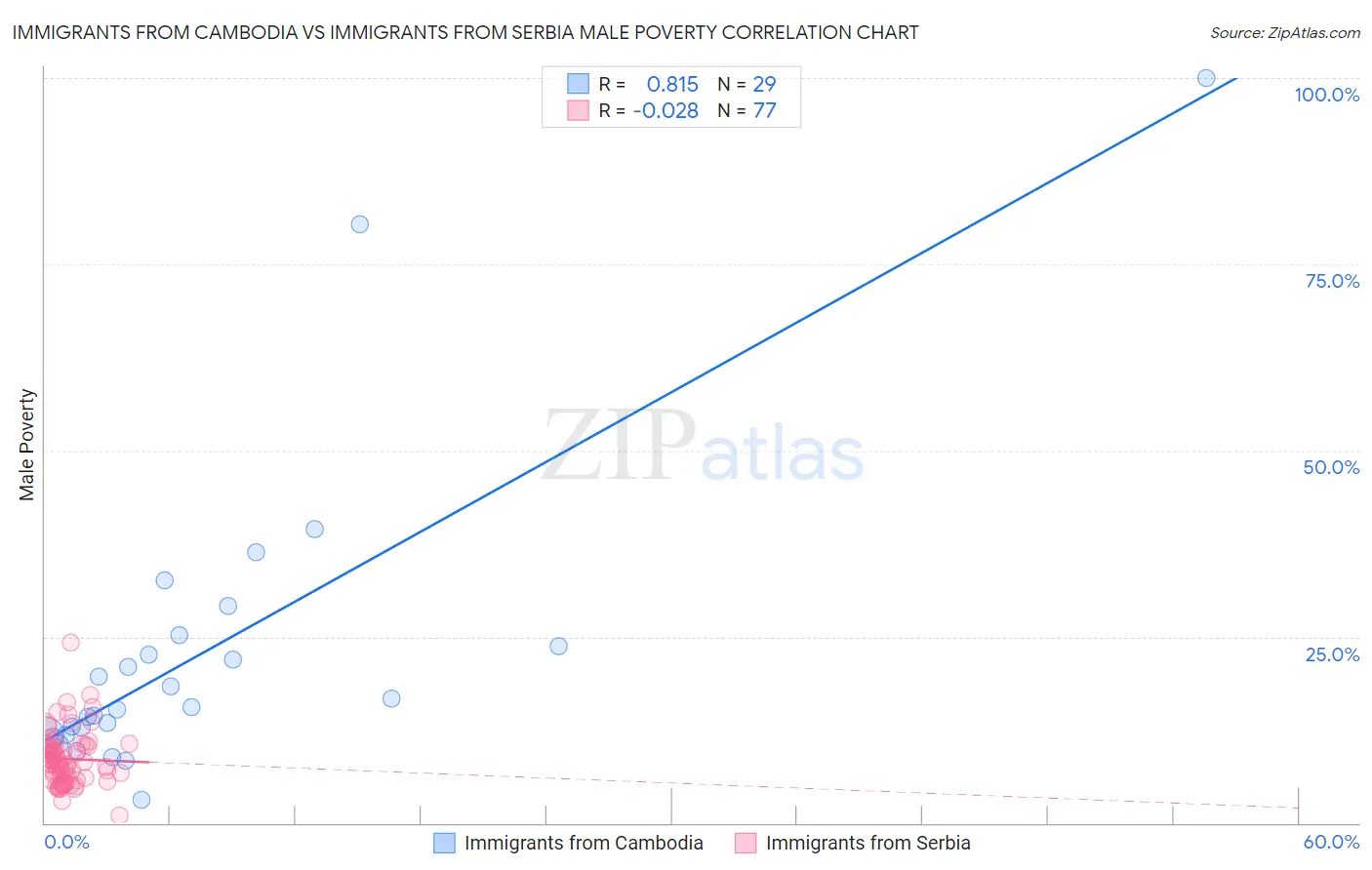Immigrants from Cambodia vs Immigrants from Serbia Male Poverty