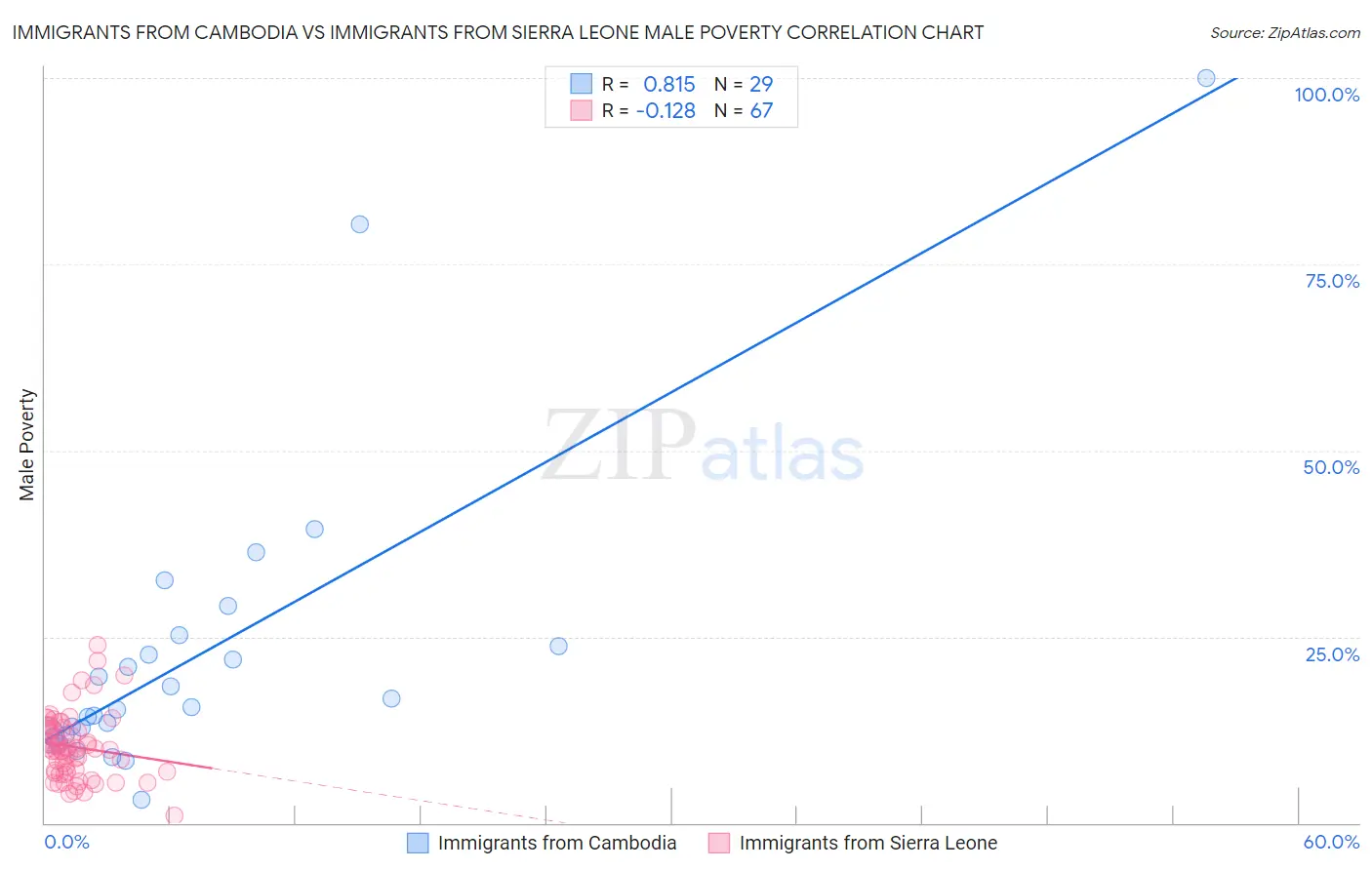Immigrants from Cambodia vs Immigrants from Sierra Leone Male Poverty
