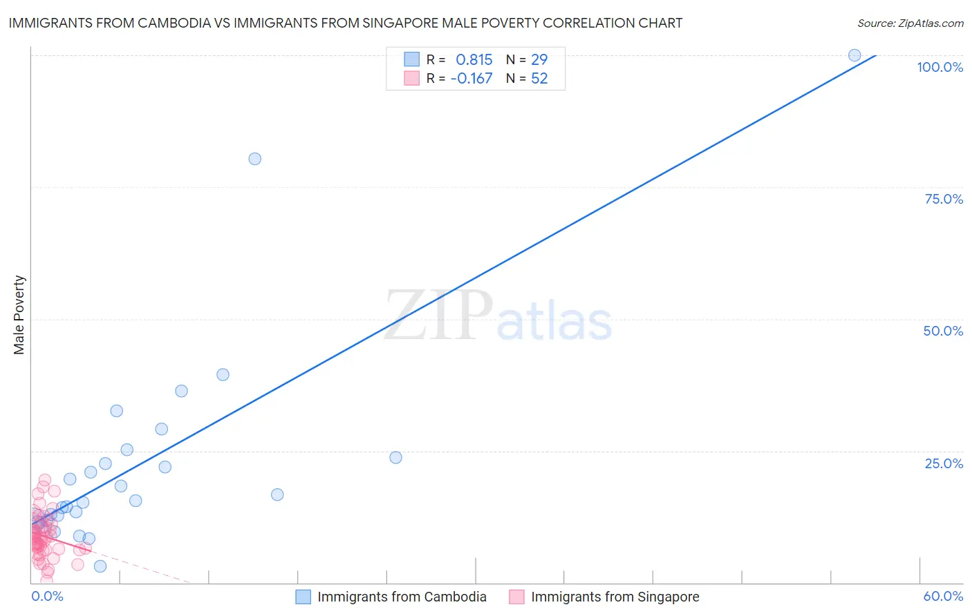 Immigrants from Cambodia vs Immigrants from Singapore Male Poverty