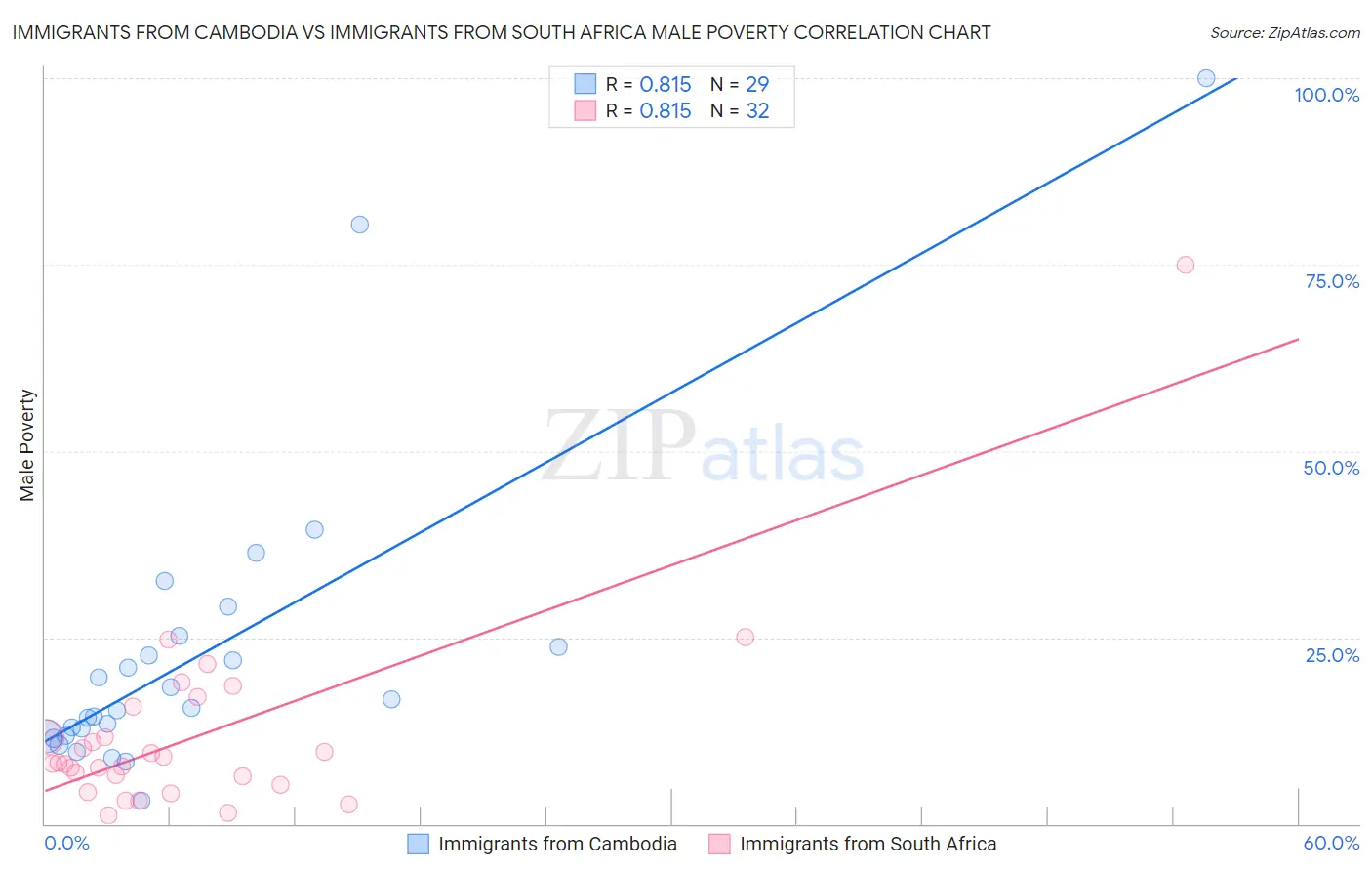 Immigrants from Cambodia vs Immigrants from South Africa Male Poverty