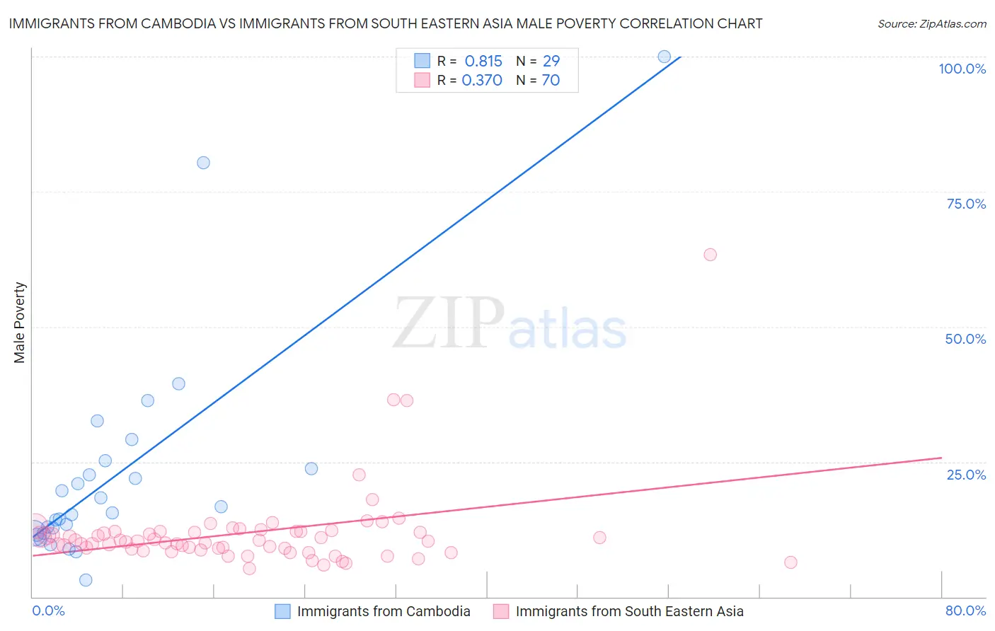 Immigrants from Cambodia vs Immigrants from South Eastern Asia Male Poverty