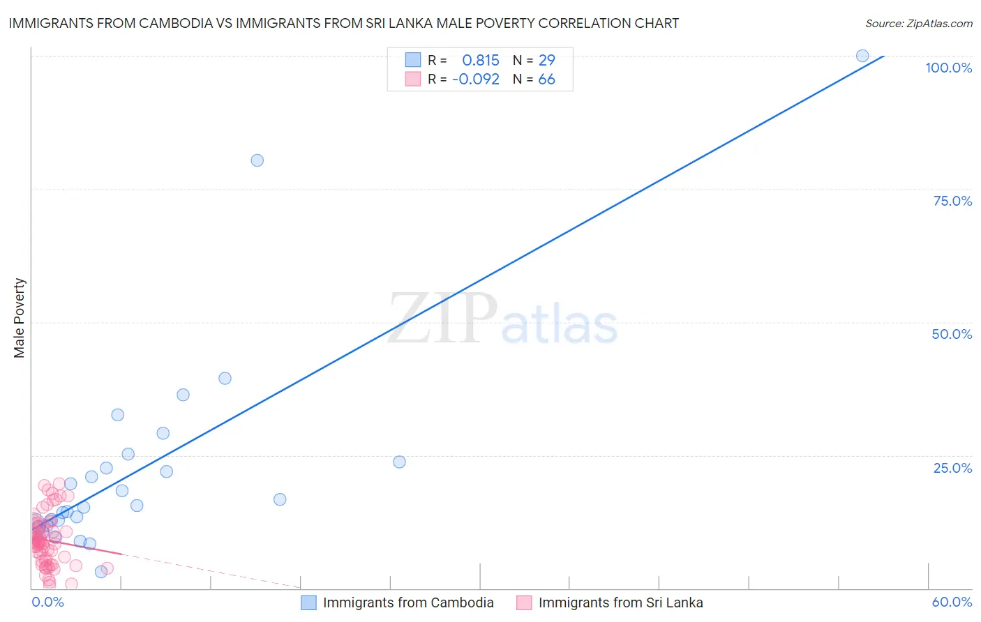 Immigrants from Cambodia vs Immigrants from Sri Lanka Male Poverty