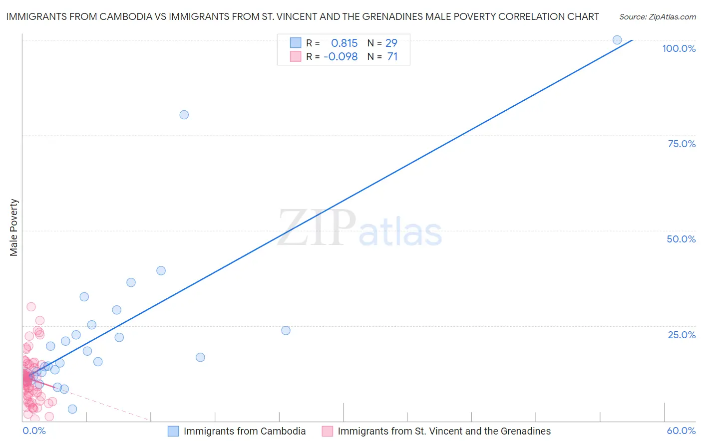 Immigrants from Cambodia vs Immigrants from St. Vincent and the Grenadines Male Poverty