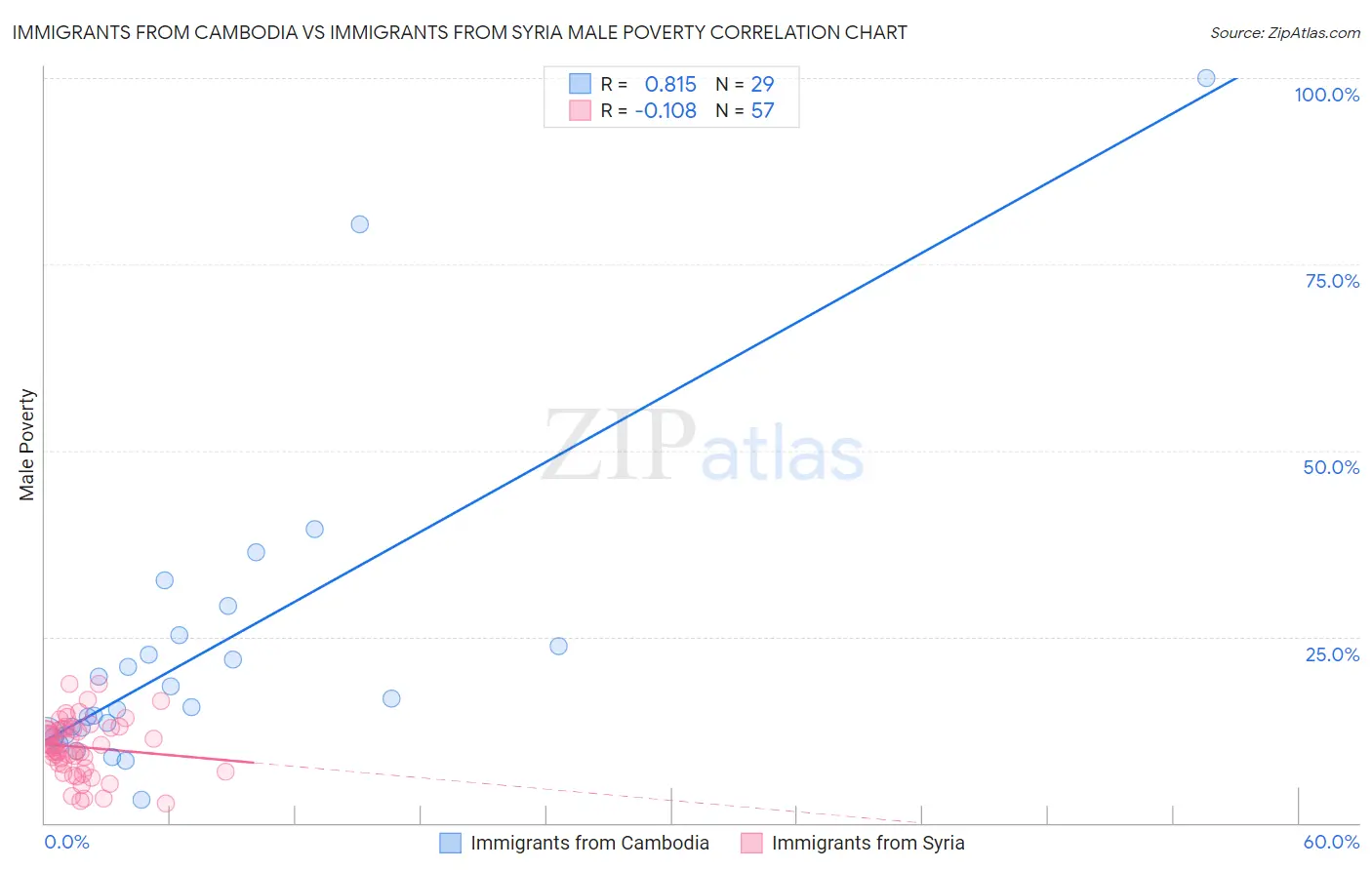 Immigrants from Cambodia vs Immigrants from Syria Male Poverty