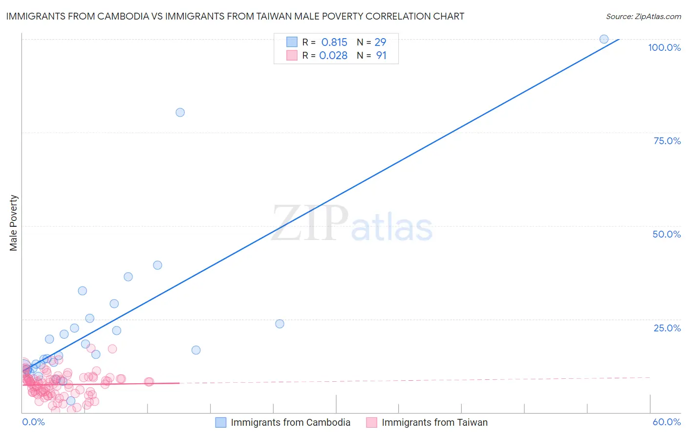 Immigrants from Cambodia vs Immigrants from Taiwan Male Poverty
