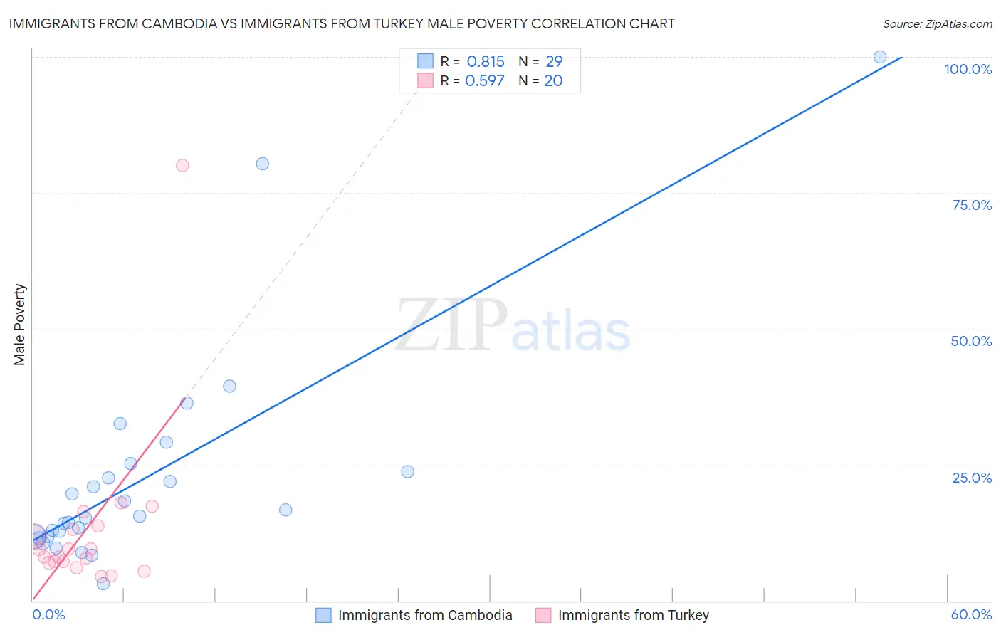 Immigrants from Cambodia vs Immigrants from Turkey Male Poverty