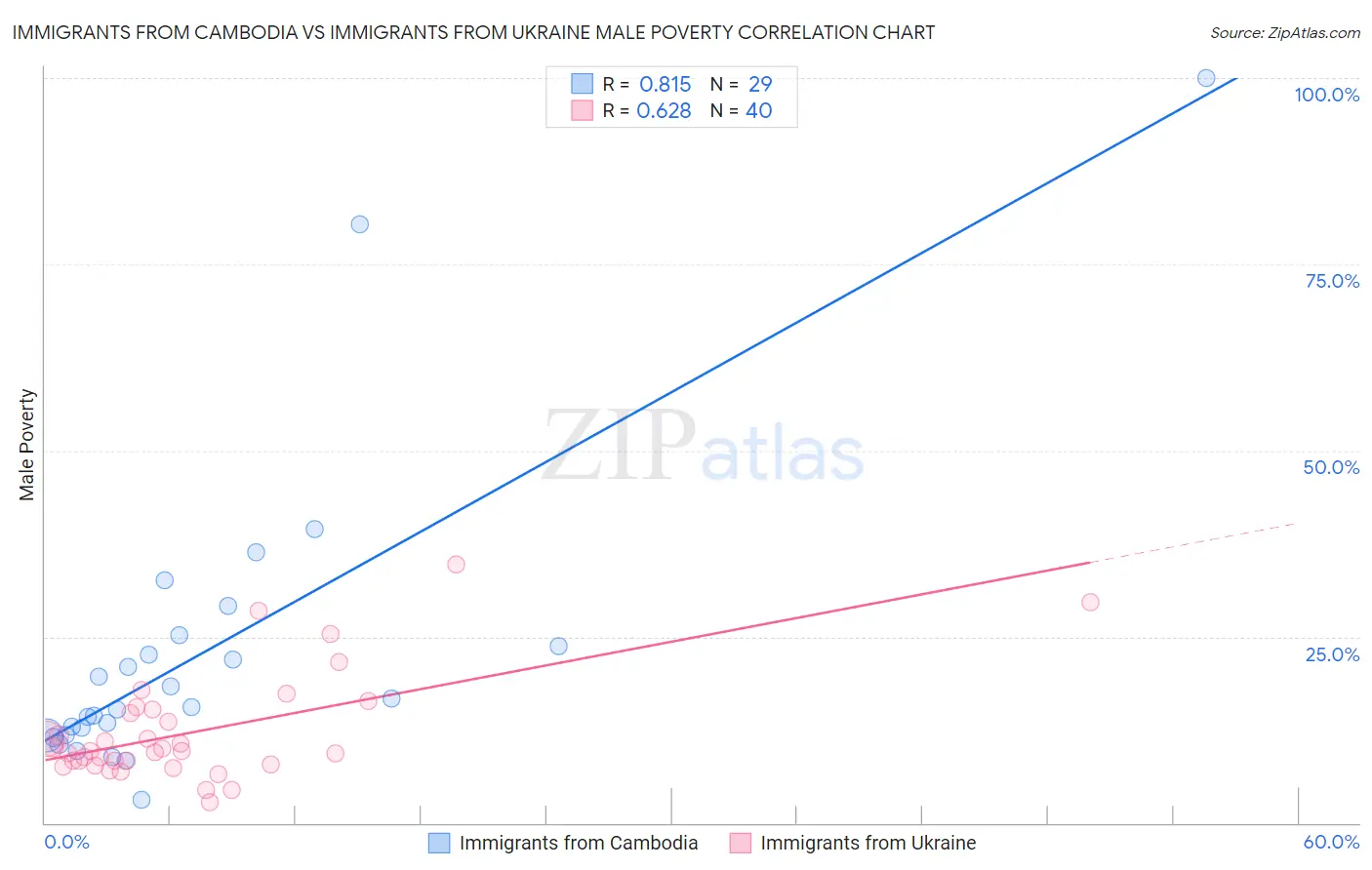 Immigrants from Cambodia vs Immigrants from Ukraine Male Poverty