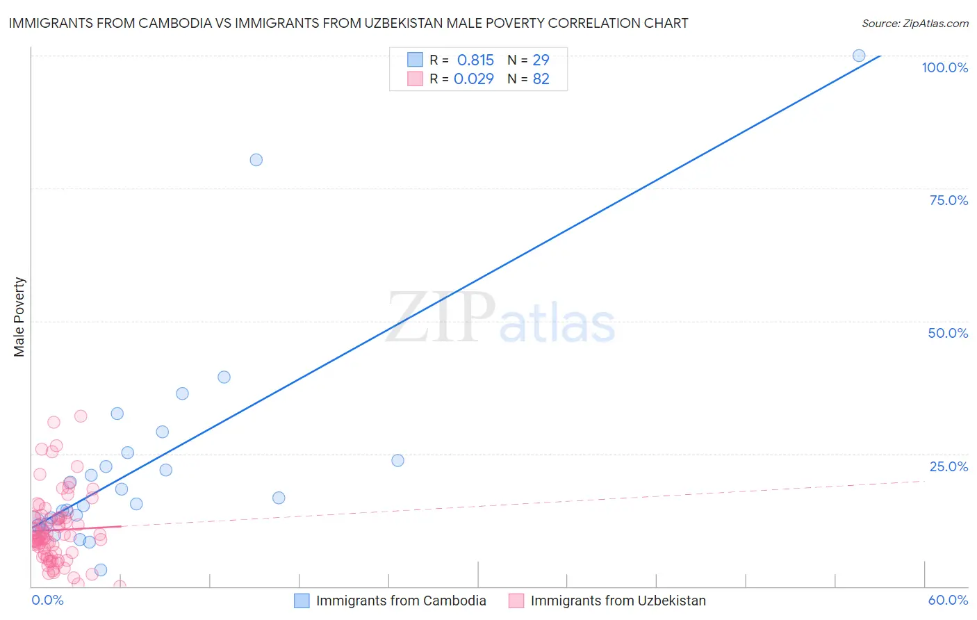 Immigrants from Cambodia vs Immigrants from Uzbekistan Male Poverty